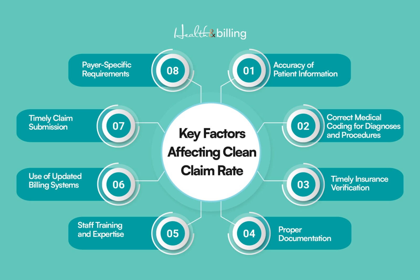 infographics about key factor affecting clean claim rate in medical billing