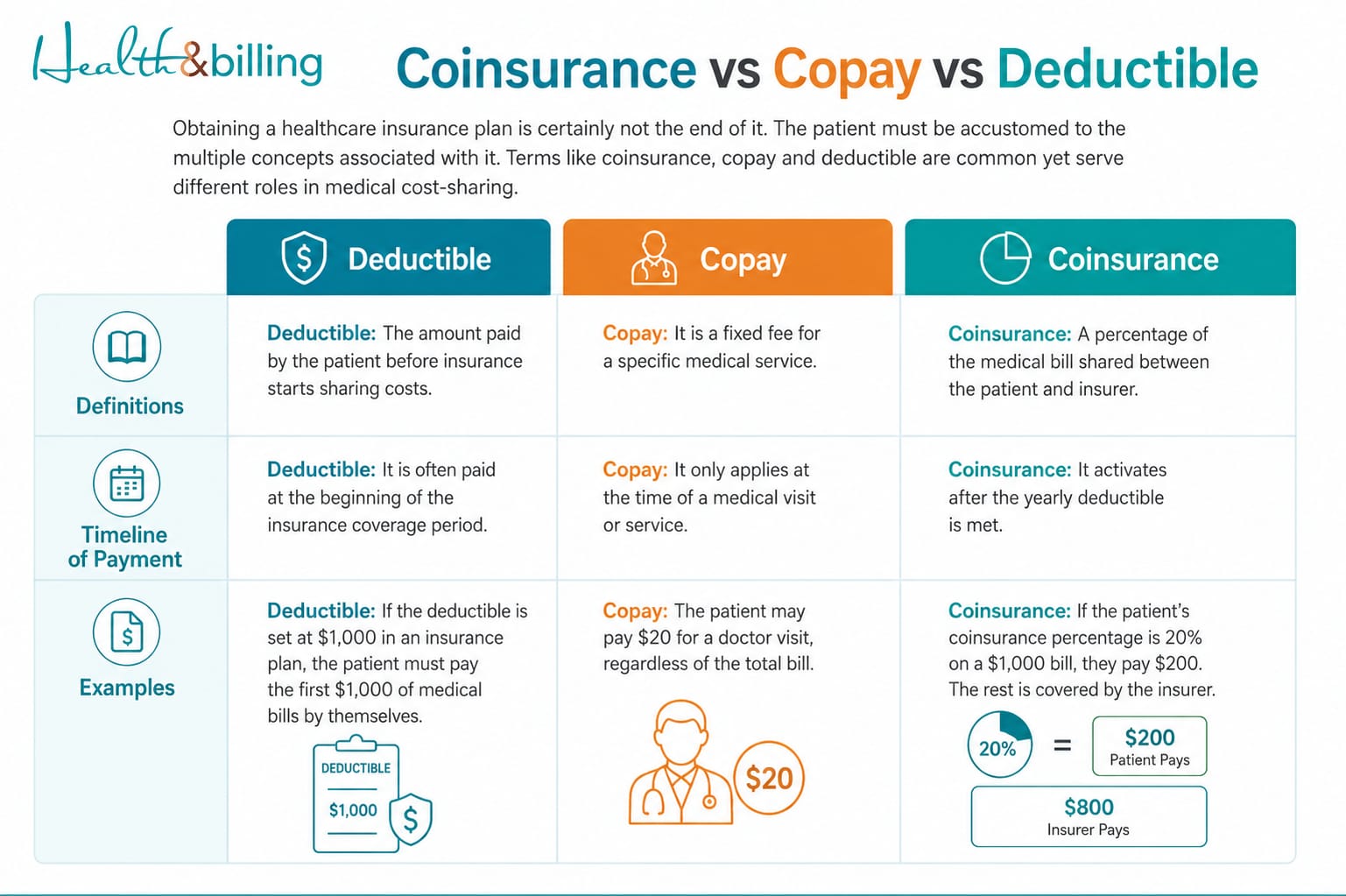 infographics about Coinsurance vs Copay vs Deductible 